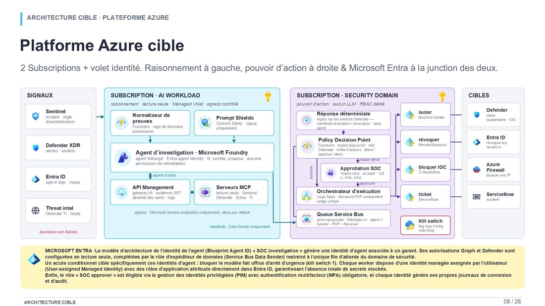 Slide 8 : Plateforme Azure cible