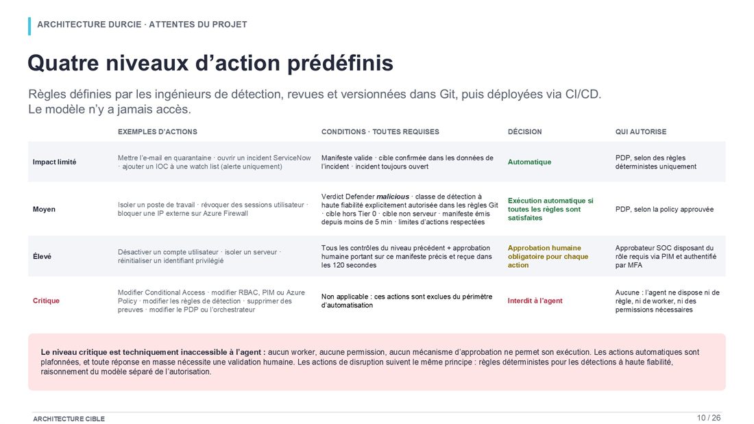 Slide 10 : Quatre niveaux d'action prédéfinis