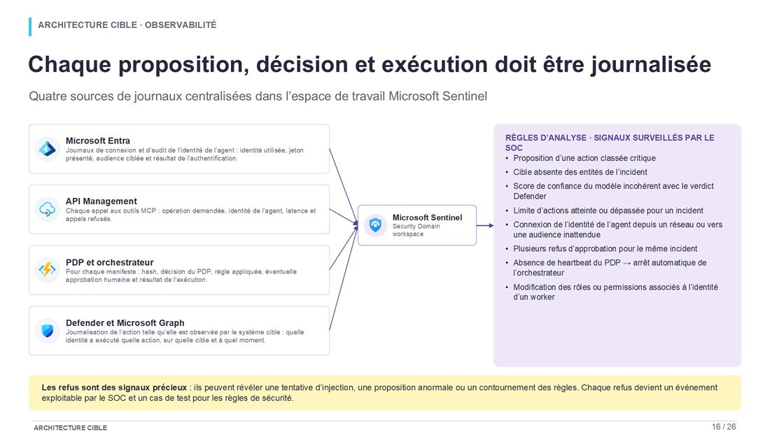 Slide 16 : Chaque proposition, décision et exécution doit être journalisée