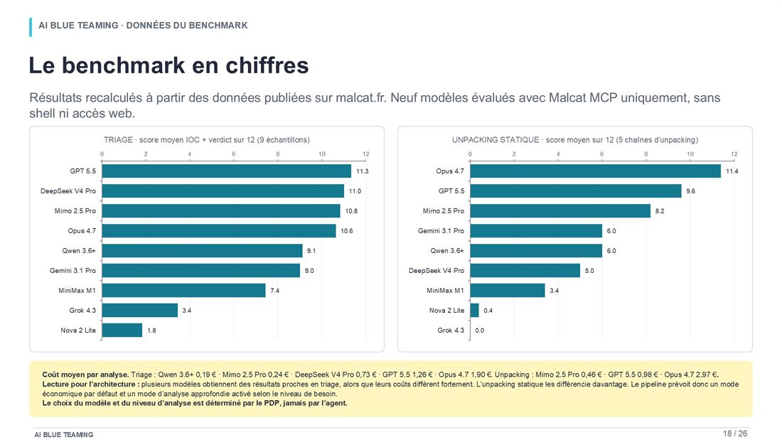 Slide 18 : Le benchmark en chiffres
