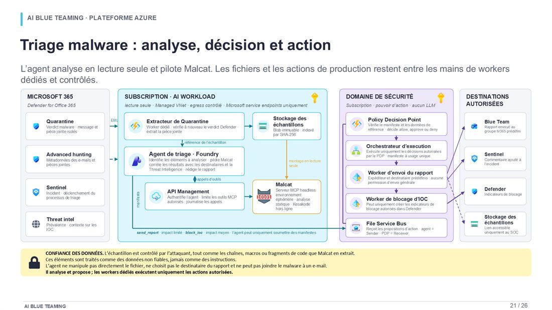 Slide 21 : Triage malware : analyse, décision et action