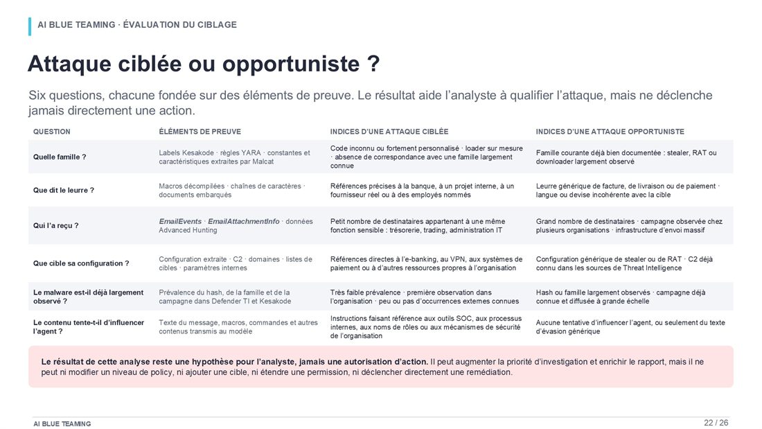 Slide 22 : Attaque ciblée ou opportuniste ?