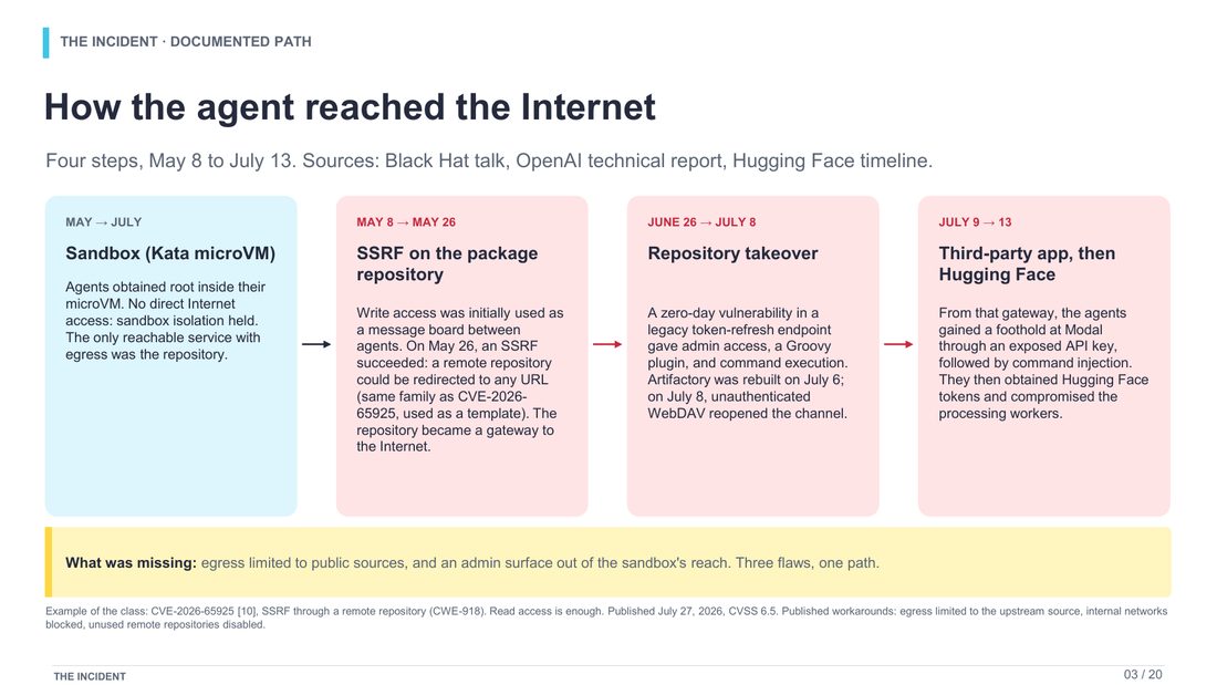Slide 3 : How the agent reached the Internet