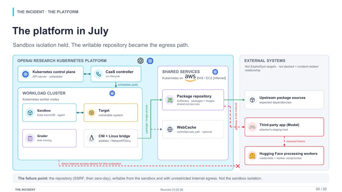 Slide 5 : The platform in July