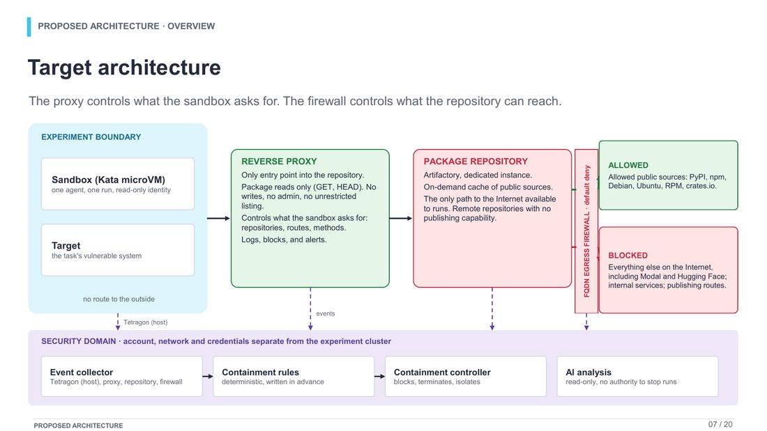 Slide 7 : Target architecture