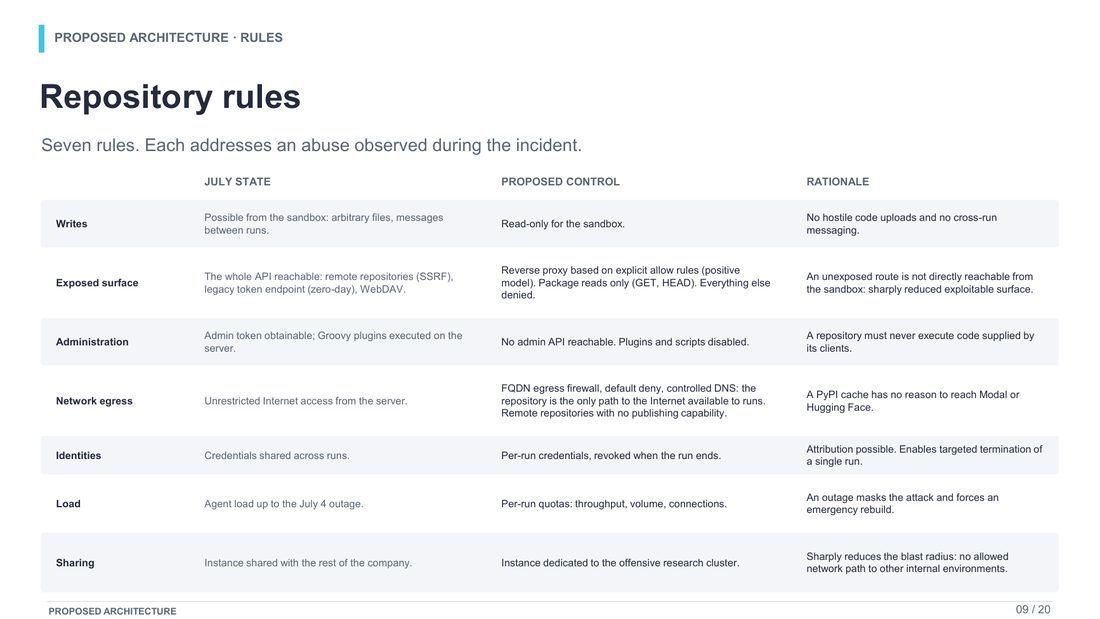 Slide 9 : Repository rules