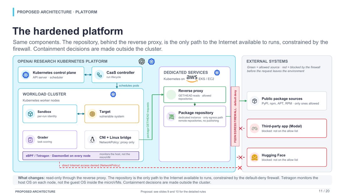 Slide 11 : The hardened platform
