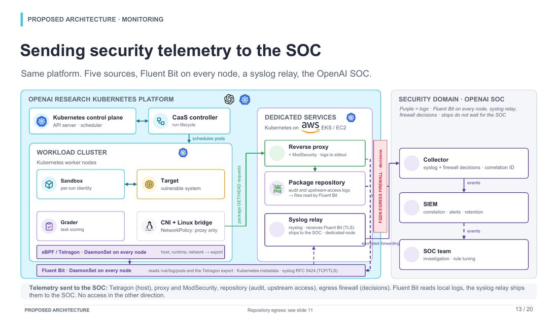 Slide 13 : Sending security telemetry to the SOC