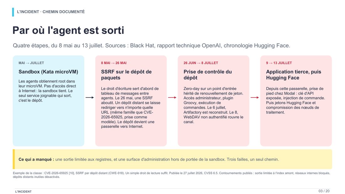 Slide 3 : Par où l'agent est sorti
