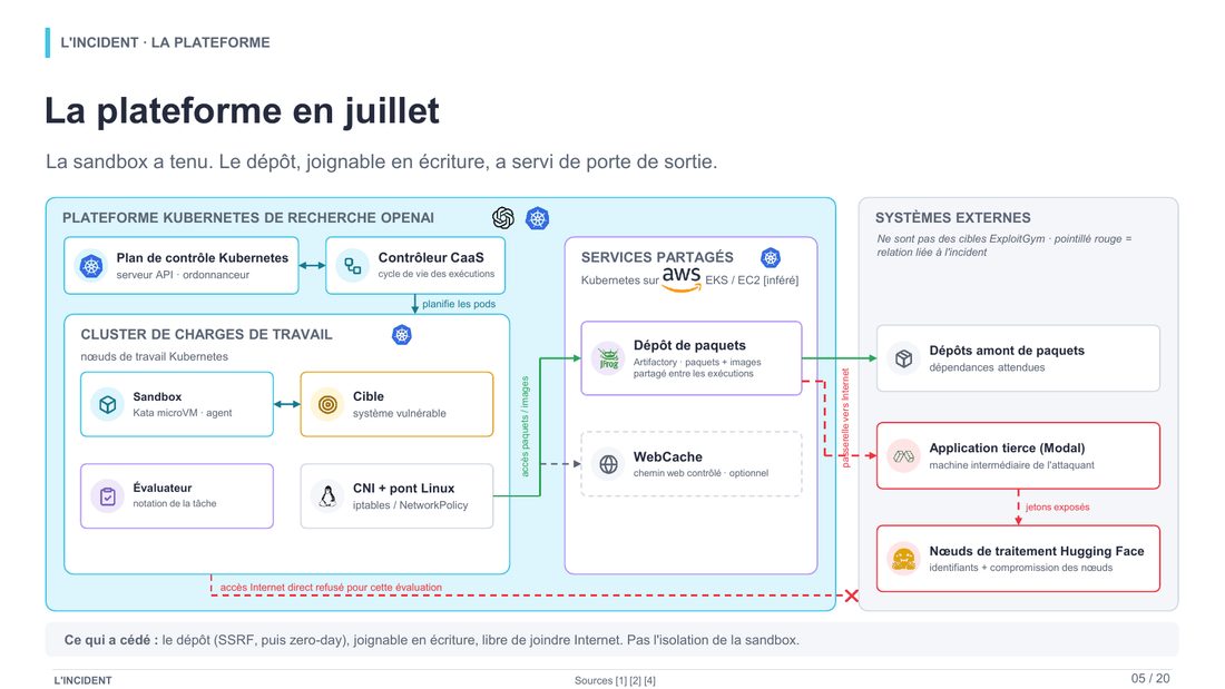 Slide 5 : La plateforme en juillet