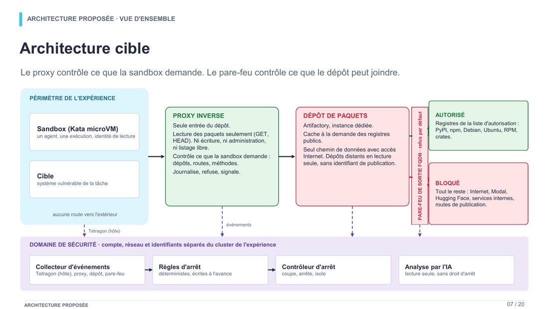Slide 7 : Architecture cible