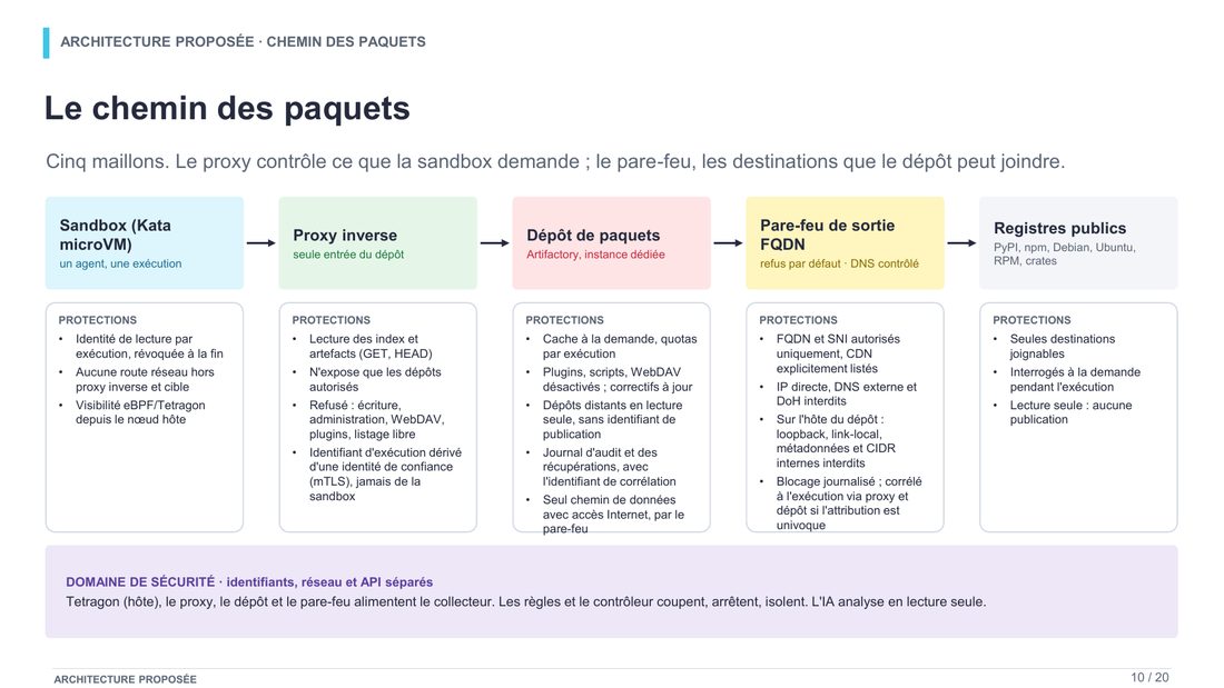 Slide 10 : Le chemin des paquets