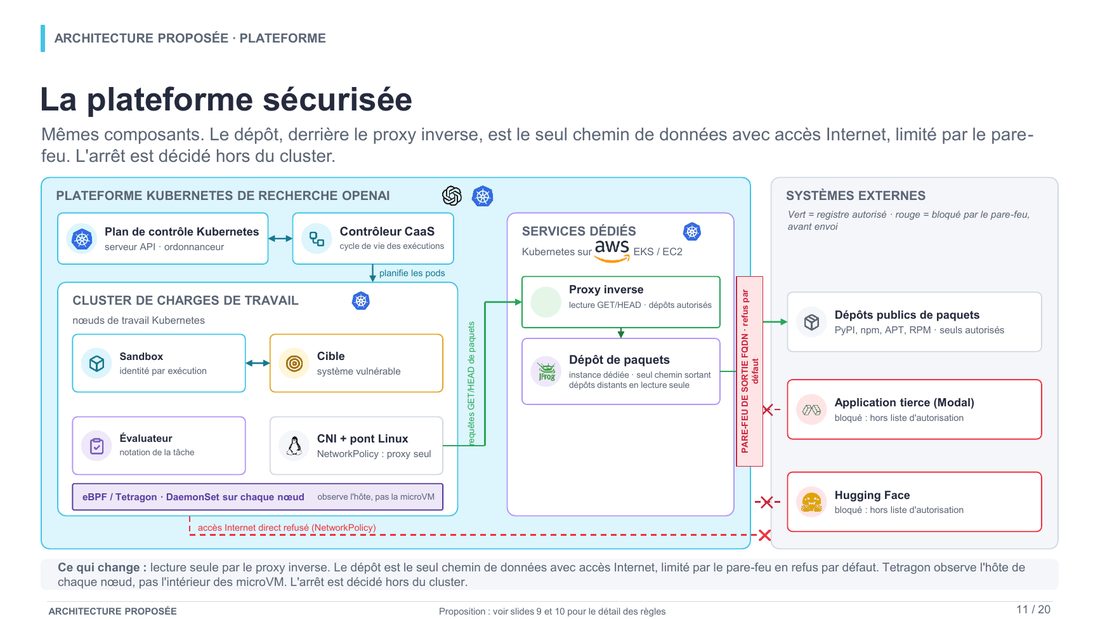 Slide 11 : La plateforme sécurisée