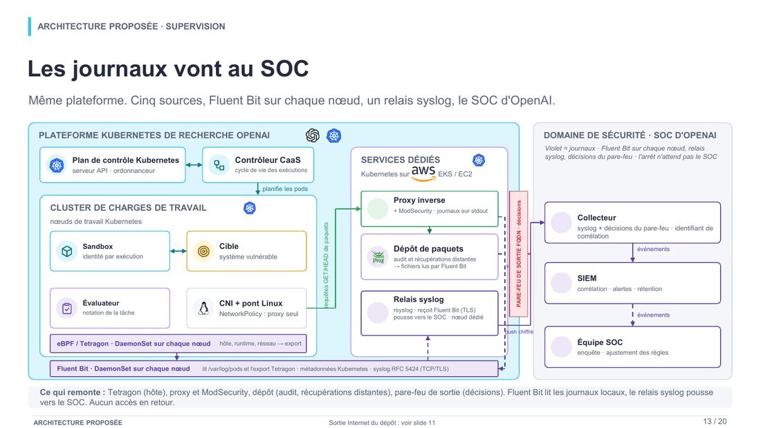 Slide 13 : Les journaux vont au SOC